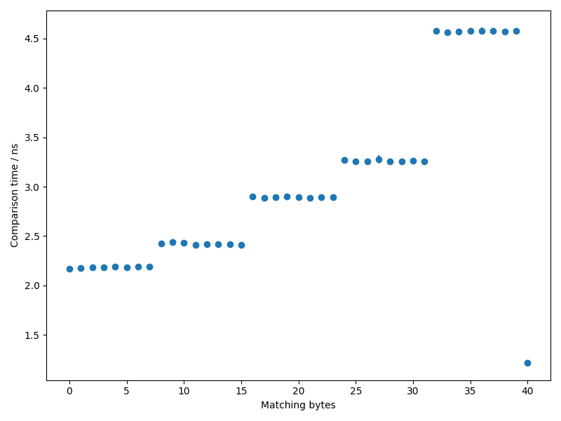 String comparison timings